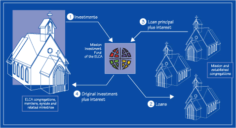 mif diagram